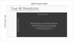 Illustration of the size differences between a true 4K image sensor and how much smaller are the sensors on Aukey, Rexing and Rove's cameras